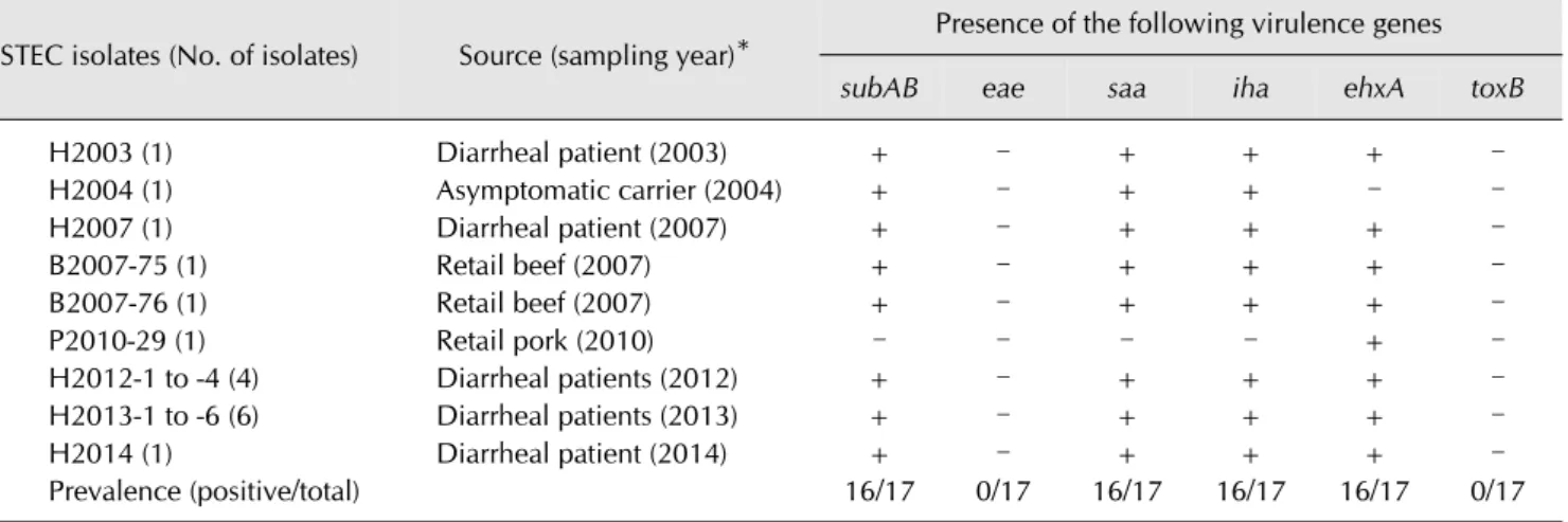 Table 1. Prevalence of virulence genes among the 17 STEC O91:H14 isolates belonging to ST33 and isolated in Korea during 2003  to 2014
