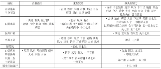 Table  4.  Comparison  of  moxibustion  treatment  in  respect  of  diseases.