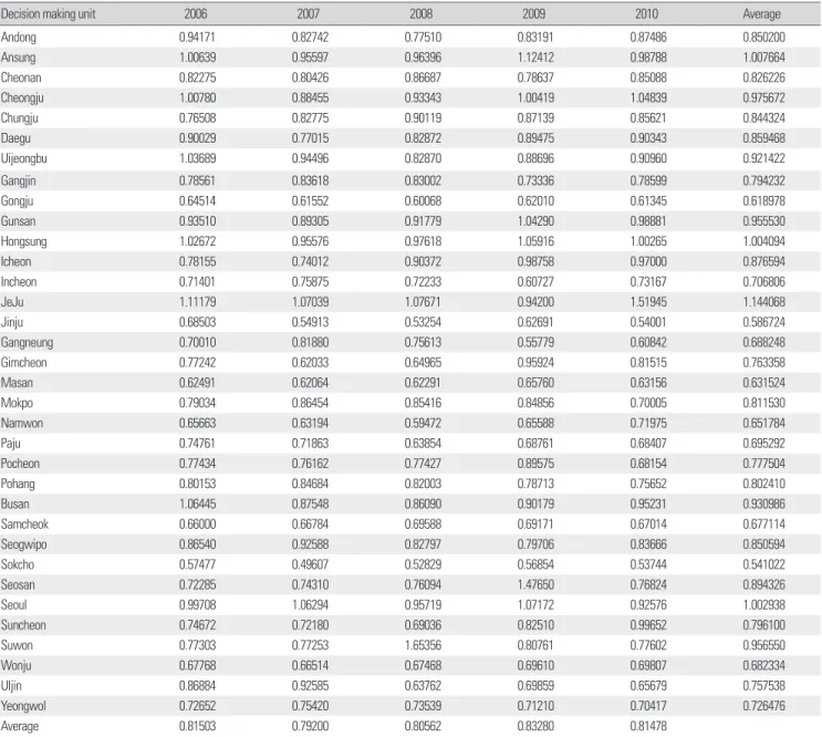 Table 4. Analysis of correlations among efficiency, profitability, and  publicness    