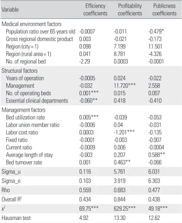 Table 5. Panel analysis for efficiency, profitability, publicness of public  municipal hospitals (random effect model) 