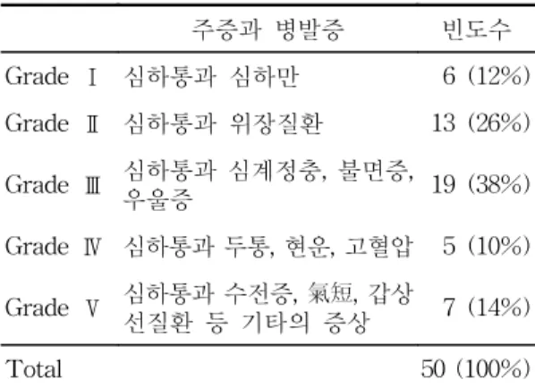 Table  2.  Assesment  of  treatment  by  Duration