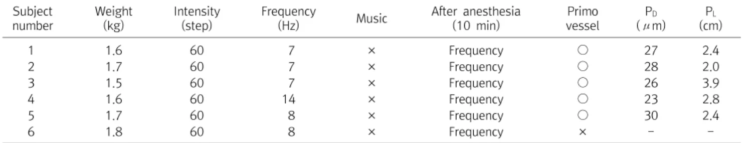 Table  2.  Morphological  Structure  and  Observation  of  the  Primo  Vessel  by  Using  Sound  Wave