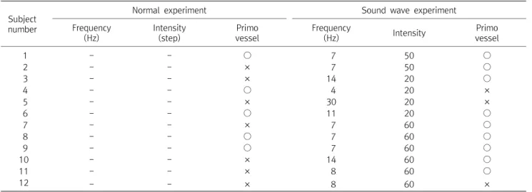 Table  3.  Comparing  Observation  between  Normal  Experiment  and  Sound  Wave  Experiment