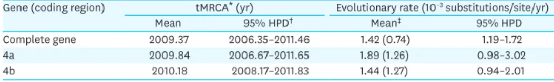 Table 1. Estimated root years and evolutionary rates of the complete genes and the 4a and 4b coding regions of  human and camel MERS-CoV strains