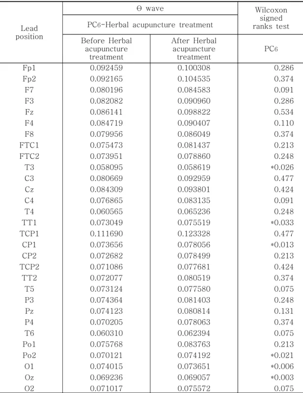 Table 3. The  Average  Values  of  θ Wave  of  the  EEG  from  30  Channels  before  and  after  the  Herbal-acupuncture  Treatment
