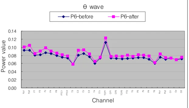 Figure 4. Topographical  display  of  EEG  activity  within  the  θ range  due  to  PC 6   Herbal-acupuncture  treatment.
