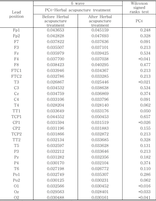 Table 4. The  Average  Values  of  δ Wave  of  the  EEG  from  30  Channels  before  and  after  the    Herbal-acupuncture  Treatment