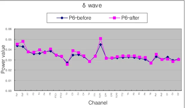 Figure  5.  Topographical  display  of  EEG  activity  within  the    δ range  due  to  PC 6   treatment.