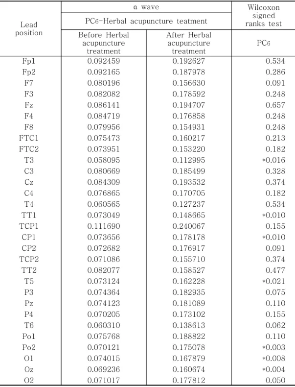 Table 1. The  Average  Values  of  α Wave  of  the  EEG  from  30  Channels  before  and  after  the    Herbal  Acupuncture  Treatment
