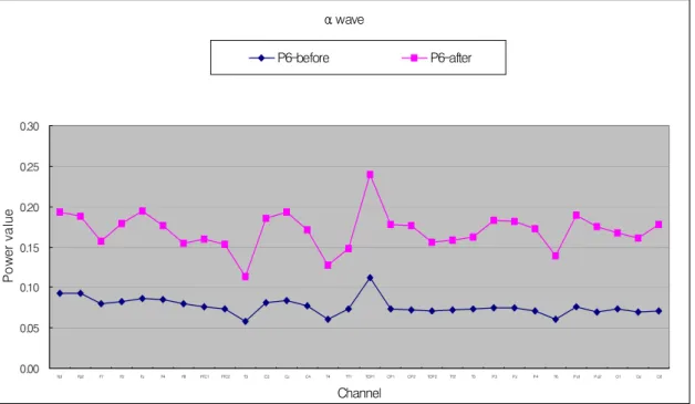 Figure 2. Topographical  display  of  EEG  activity  within  the  α   range  due  to  PC 6   Herbal-acupuncture  treatment.
