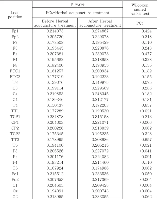 Table 2. The  Average  Values  of  β Wave  of  the  EEG  from  30  Channels  before  and  after  the    Herbal-Acupuncture  Treatment