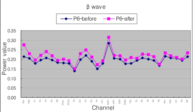 Figure 3. Topographical  display  of  EEG  activity  within  the  β range  due  to  PC 6   Herbal-acupuncture  treatment.