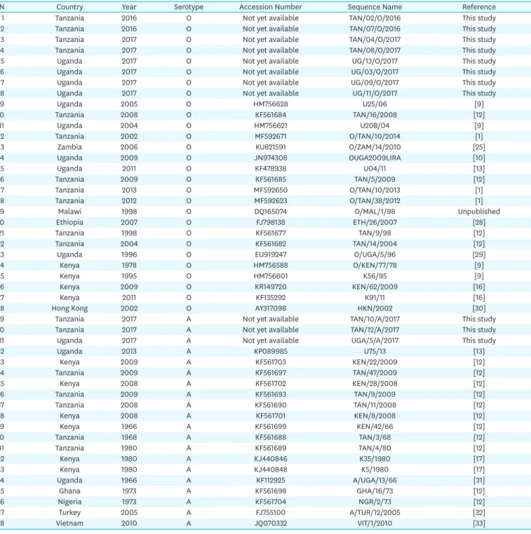 Table 3. List of the foot-and-mouth disease virus serotype O and A VP1 sequences employed in the study