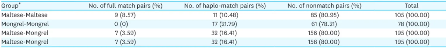 Table 2. The degree of MHC class I in donor-recipient pairs from Maltese and mongrel dogs