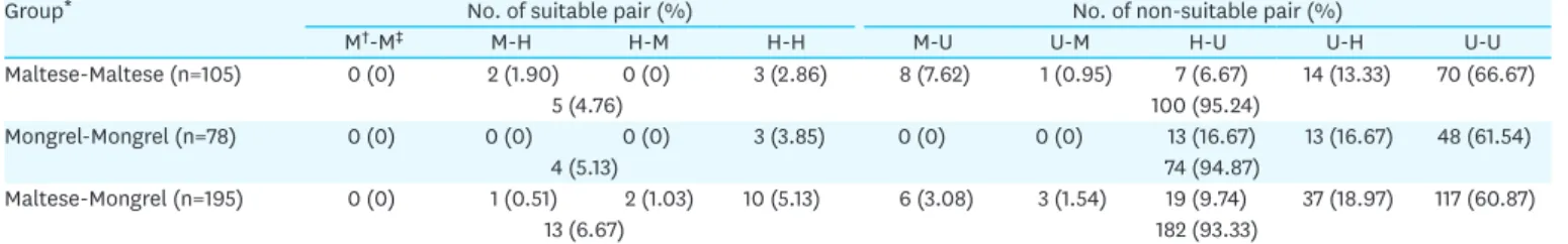 Table 4. The degree of MHC matching in donor-recipient pairs from Maltese and mongrel dogs
