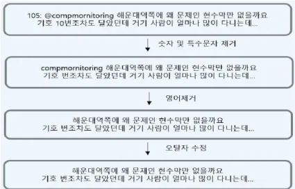 Figure 3.2. Pre-processing data step example. 외하였다. 또한 리트윗의 경우 사용자가 직접 작성한 것이 아닌 팔로우한 계정의 트윗을 그대로 공유하 여 타인의 글을 인용한 것이기 때문에 전처리과정에서 제외하였다