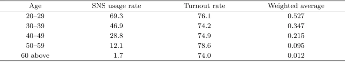 Table 3.1. Weighted average calculation result