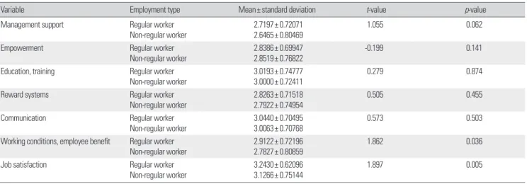 Table 4. Analysis of difference by variables 