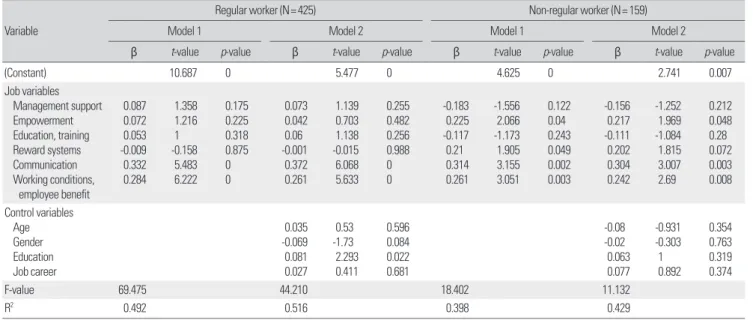 Table 6. Multiple regression analysis on the affecting the job satisfaction    Variable