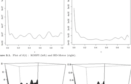 Figure 3.1. Plot of δ(t) : KOSPI (left) and HD-Motor (right).
