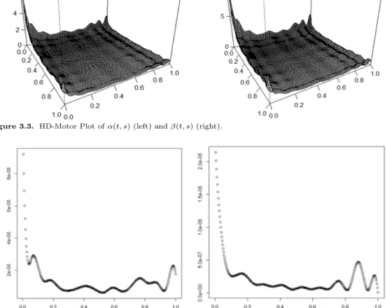 Figure 3.3. HD-Motor Plot of α(t, s) (left) and β(t, s) (right).