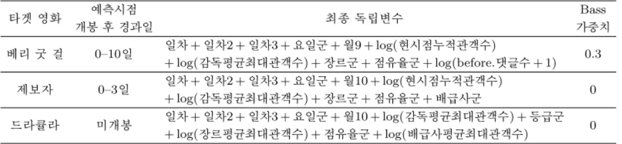 Table 4.1. Summary of ﬁnal hybrid model by target movie 타겟 영화 예측시점 최종 독립변수 Bass 개봉 후 경과일 가중치 베리 굿 걸 0–10 일 일차 + 일차2 + 일차3 + 요일군 + 월9 + log(현시점누적관객수) + log(감독평균최대관객수) + 장르군 + 점유율군 + log(before.댓글수 + 1) 0.3 제보자 0–3 일 일차 + 일차2 + 일차3 + 요일군 + 월10 + log(현시점누적관객수