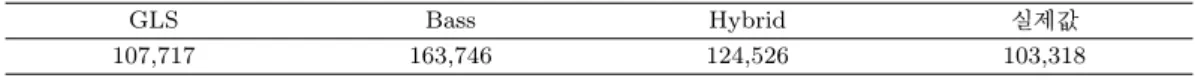 Table 4.5. Comparison of predicted values based on models for ‘Very Good Girl’