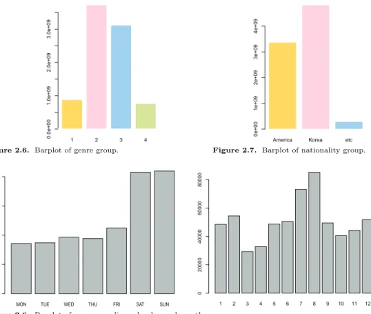 Figure 2.6. Barplot of genre group.