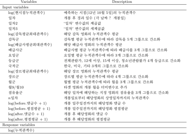 Table 2.1. Description of variables