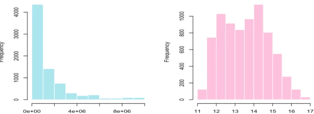 Figure 2.10. Distribution of director average maximum number of audiences before/after log-transformation.