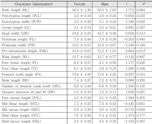 Table 1. Mean and standard deviation of quantitative morphological characters, for female and male exuviae  of  Cryptotympana atrata  in Korea