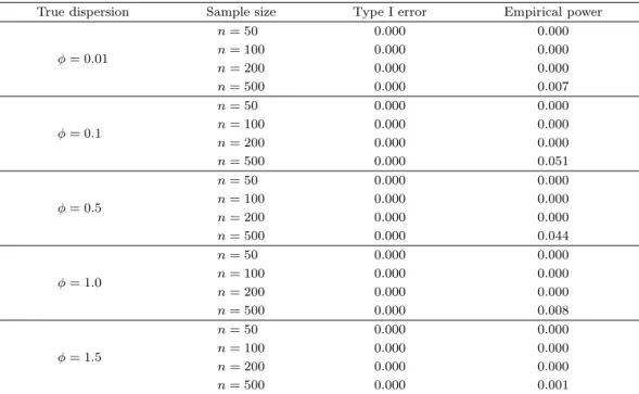 Table 3.1. Results of partial deviance test based on the maximum likelihood estimates, ˆ ϕ