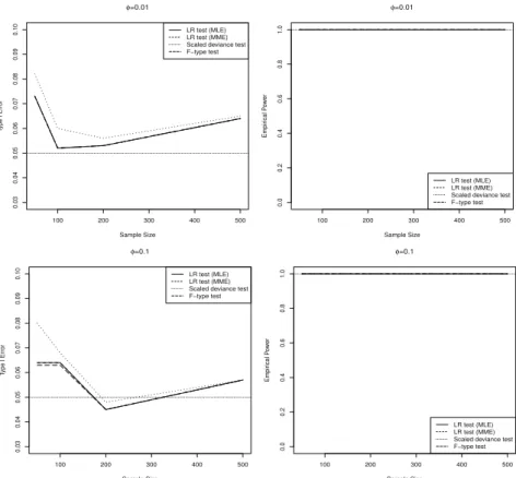Figure 5.1. Results for legitimate goodness-of-fit tests (ϕ = 0.01, 0.1). LR = likelihood ratio test; MLE = maximum likelihood estimates; MME = method of moment estimator.