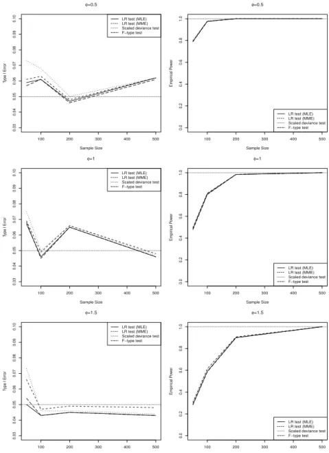 Figure 5.2. Results for legitimate goodness-of-fit tests (ϕ = 0.5, 1, 1.5). LR = likelihood ratio test; MLE = maximum likelihood estimates; MME = method of moment estimator.