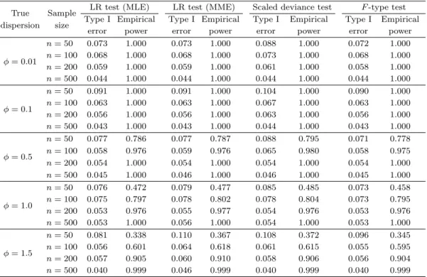 Table 5.2. Results for legitimate goodness-of-fit tests when the design matrix includes a categorical variable