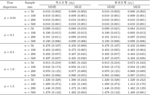 Table 5.3. Mean (standard deviation) of estimates for dispersion parameter in legitimate goodness-of-fit tests when the design matrix includes a categorical variable