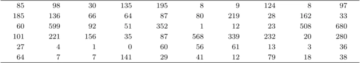 Table 2.1. A data set with fraction nonconforming p being 0.01 for the first 20 values, 0.005 for the next 20, and 0.02 for the last 20 respectively