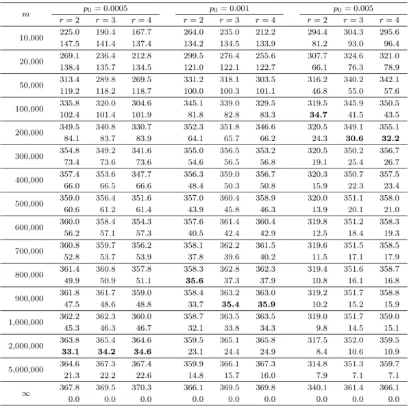 Table 3.1. Values of AARL 0 and SDARL 0 with estimated control limits when α = 0.0027 m p 0 = 0.0005 p 0 = 0.001 p 0 = 0.005 r = 2 r = 3 r = 4 r = 2 r = 3 r = 4 r = 2 r = 3 r = 4 10,000 225.0 190.4 167.7 264.0 235.0 212.2 294.4 304.3 295.6 147.5 141.4 137.
