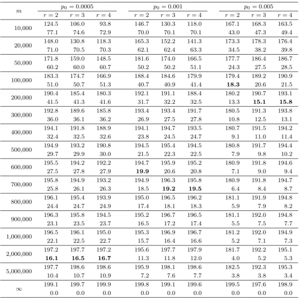 Table 3.2. Values of AARL 0 and SDARL 0 with estimated control limits when α = 0.005 m p 0 = 0.0005 p 0 = 0.001 p 0 = 0.005 r = 2 r = 3 r = 4 r = 2 r = 3 r = 4 r = 2 r = 3 r = 4 10,000 124.5 106.0 93.8 146.7 130.3 118.0 167.1 168.3 163.5 77.1 74.6 72.9 70.