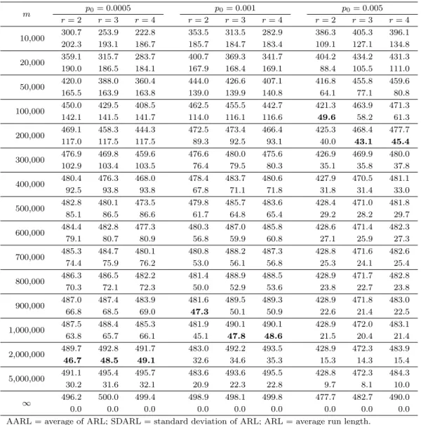 Table 3.3. Values of AARL 0 and SDARL 0 with estimated control limits when α = 0.002 m p 0 = 0.0005 p 0 = 0.001 p 0 = 0.005 r = 2 r = 3 r = 4 r = 2 r = 3 r = 4 r = 2 r = 3 r = 4 10,000 300.7 253.9 222.8 353.5 313.5 282.9 386.3 405.3 396.1 202.3 193.1 186.7