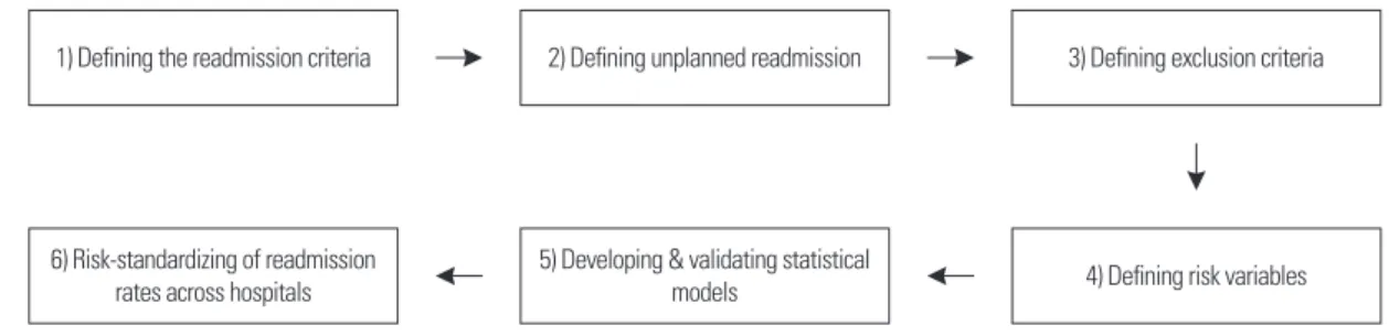 Figure 1. Process of measuring the risk-standardized readmission rate.