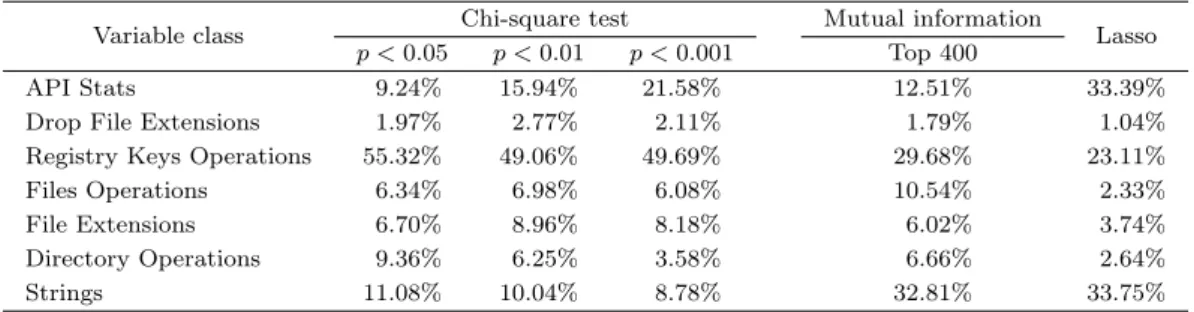 Table 4.1. Average percentage of the relevant variables for each class