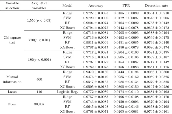 Table 5.1. Classification performances Variable Avg. # of