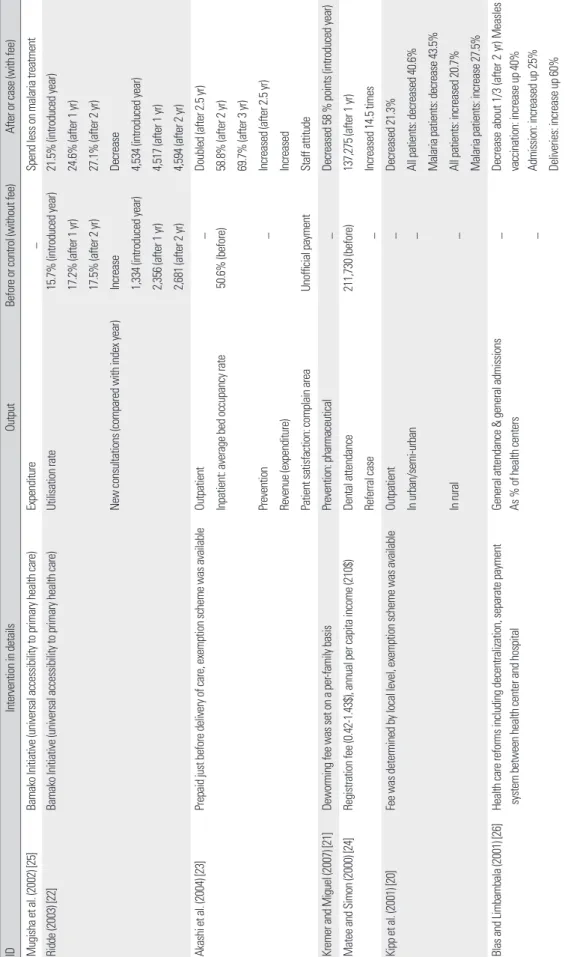 Table 4. Intervention output and outcomes of selected papers   IDIntervention in detailsOutputBefore or control (without fee)After or case (with fee) Mugisha et al