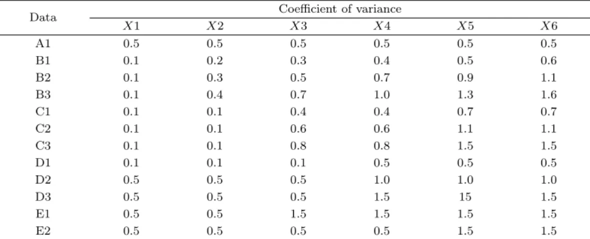 Table 3.1. Coeﬃcient of variance of the variables for each data (ρ = 0, 0.3)