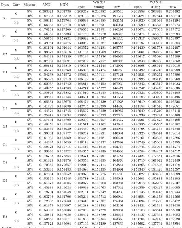 Table 3.2. Average of the minimum NRMSE based on 100 independent trials