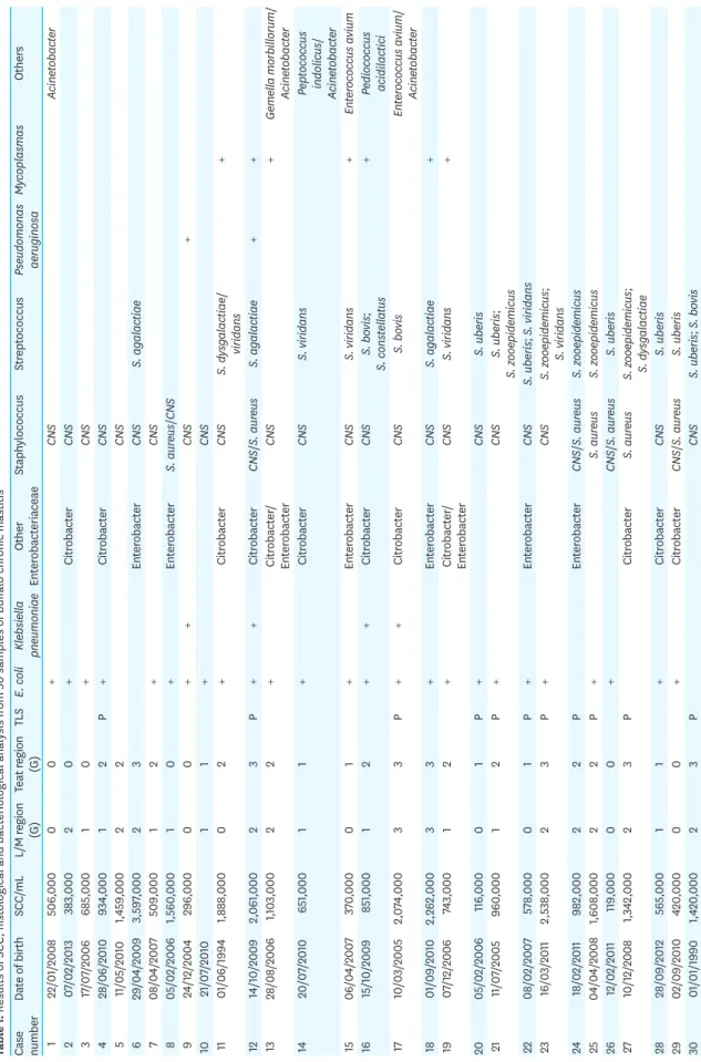 Table 1. Results of SCC, histological and bacteriological analysis from 50 samples of buffalo chronic mastitis Case numberDate of birthSCC/mLL/M region(G)Teat region(G)TLSE
