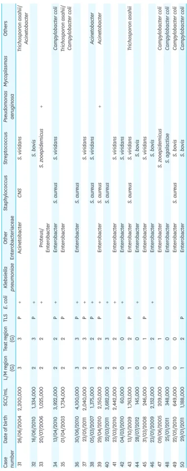 Table 1. (Continued) Results of SCC, histological and bacteriological analysis from 50 samples of buffalo chronic mastitis