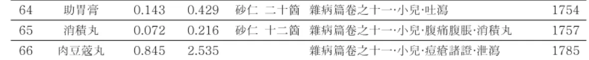 Table  5.  Dose  conversion  results  of  Amomi  Fructus  in  other  medicinal  material  forms