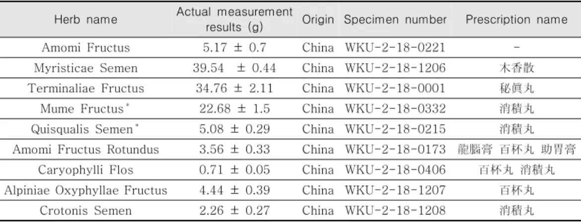 Table  1.  The  List  of  Samples